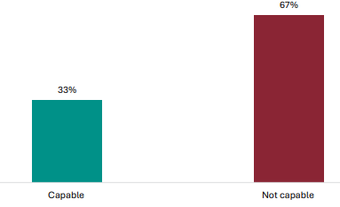Figure 93 is a graph showing teacher views on their capability to deliver the new assessment formats. 33% report they are capable to deliver the new assessment formats, 67% report they are not.