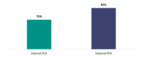 Figure 13 shows the proportion of teachers who report that internal and external PLD has helped them build knowledge. 75 percent of teachers say internal PLD helped them build knowledge, compared to 85 percent for external PLD.