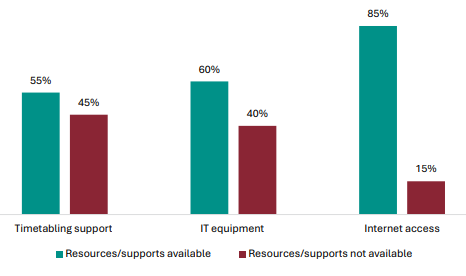 Figure 92 is a graph showing leader views on whether the school has resources and supports in place for assessments (continued). 55% of leaders report they have timetabling support, 45% report they donât. 60% of leaders report they have IT equipment, 40% report they donât. 85% of leaders report they have internet access, 15% report they donât.