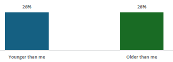Figure 14 is a graph on students reporting when they want to learn about human reproduction 28% of students want to learn about human production when they are younger. 28% of students want to learn about human production when they are older.
