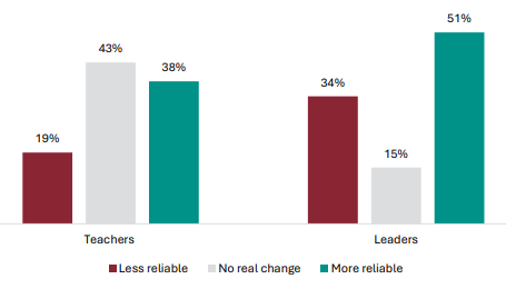 Figure 66 is a graph showing teacher and leader views on whether the literacy and numeracy co-requisite makes NCEA Level 1 more or less reliable. 19% of teachers report the literacy and numeracy co-requisites makes NCEA Level 1 less reliable, 43% report no real change, 38% report it is more reliable. 34% of leaders report the literacy and numeracy co-requisites makes NCEA Level 1 less reliable, 15% report no real change, 51% report it is more reliable