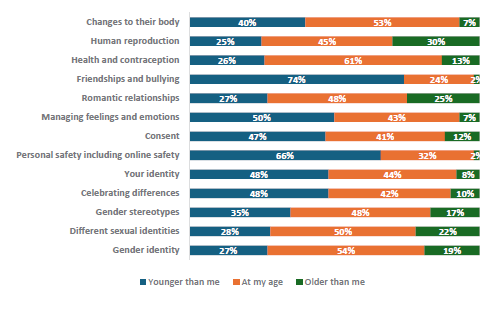 Figure 72 is a graph showing Asian students report when they would like to learn about RSE topics. 40% of Asian students want to learn about changes to their body when they are younger, 53% want to learn at their current age, and 7% want to learn when they are older. 25% of Asian students want to learn about human reproduction when they are younger, 45% want to learn at their current age, and 30% want to learn when they are older. 26% of Asian students want to learn about health and contraception when they are younger, 61% want to learn at their current age, and 13% want to learn when they are older. 74% of Asian students want to learn about friendships and bullying when they are younger, 24% want to learn at their current age, and 2% want to learn when they are older. 27% of Asian students want to learn about romantic relationships when they are younger, 48% want to learn at their current age, and 25% want to learn when they are older. 50% of Asian students want to learn about managing feelings and emotions when they are younger, 43% want to learn at their current age, and 7% want to learn when they are older. 47% of Asian students want to learn about consent when they are younger, 41% want to learn at their current age, and 12% want to learn when they are older. 66% of Asian students want to learn about personal safety, including online safety when they are younger, 32% want to learn at their current age, and 2% want to learn when they are older. 48% of Asian students want to learn about their identity when they are younger, 44% want to learn at their current age, and 8% want to learn when they are older. 48% of Asian students want to learn about celebrating differences when they are younger, 42% want to learn at their current age, and 10% want to learn when they are older. 35% of Asian students want to learn about gender stereotypes when they are younger, 48% want to learn at their current age, and 17% want to learn when they are older. 28% of Asian students want to learn about different sexual identities when they are younger, 50% want to learn at their current age, and 22% want to learn when they are older. 27% of Asian students want to learn about gender identity when they are younger, 54% want to learn at their current age, and 19% want to learn when they are older.