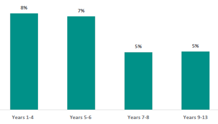 Figure 7 is a graph on parents and whÄnau who report that they withdraw their children from RSE, by school year. 8% of Years 1-4 parents and whÄnau report that they withdraw their children from RSE. 7% of Years 5-6 parents and whÄnau report that they withdraw their children from RSE. 5% of Years 7-8 parents and whÄnau report that they withdraw their children from RSE. 5% of Years 9-13 parents and whÄnau report that they withdraw their children from RSE