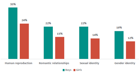 Figure 18 is a graph showing key RSE topics boys report they want to learn about later. 35% of boys and 24% of girls want to learn about human reproduction later. 22% of boys and 15% of girls want to learn about romantic relationships later. 22% of boys and 14% of girls want to learn about sexual identity later. 19% of boys and 12% of girls want to learn about gender identity later.