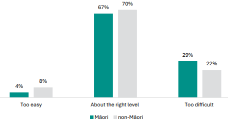 Figure 81 is a graph showing MÄori and non-MÄori student views on the learning level of NCEA Level 1. 4% of MÄori students report the learning level of NCEA Level 1 is too easy, 8% of non-MÄori students report the same. 67% of MÄori students report the learning level of NCEA Level 1 is at the right level, 70% of non-MÄori students report the same. 29% of MÄori students report the learning level of NCEA Level 1 is too difficult, 22% of non-MÄori students report the same.