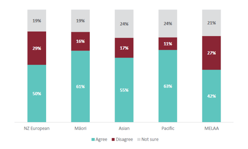 Figure 3 is a graph showing studentsâ agreement that they enjoy learning about ANZ Histories, for different ethnicities. For NZ European students, 50% agree that they enjoy learning about ANZ Histories. 29% of NZ European students disagree that they enjoy learning about ANZ Histories. 19% are not sure. For MÄori students, 61% agree that they enjoy learning about ANZ Histories. 16% of MÄori students disagree that they enjoy learning about ANZ Histories. 19% are not sure. For Asian students, 55% agree that they enjoy learning about ANZ Histories. 17% of Asian students disagree that they enjoy learning about ANZ Histories. 24% are not sure. For Pacific students, 63% agree that they enjoy learning about ANZ Histories. 11% of Pacific students disagree that they enjoy learning about ANZ Histories. 24% are not sure. For MELAA students, 42% agree that they enjoy learning about ANZ Histories. 27% of MELAA students disagree that they enjoy learning about ANZ Histories. 21% are not sure.