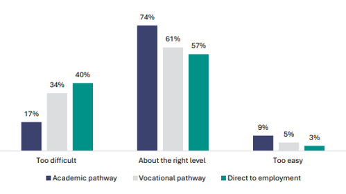 Figure 56 is a graph showing student views about the learning level in NCEA Level 1, by future pathway. Of students who find NCEA too difficult, 17% are on an academic pathway, 34% on a vocational pathway and 40% want to go directly to employment. Of students who find NCEA about the right level, 74% are on an academic pathway, 61% on a vocational pathway and 57% want to go directly to employment. Of students who find NCEA too easy, 9% are on an academic pathway, 5% on a vocational pathway and 3% want to go directly to employment.