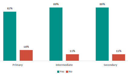 Figure 4 is a graph showing parents and whÄnau views on whether RSE should be taught in schools. 82% of Primary parents and whÄnau support RSE to be taught in school, 18% do not. 89% of Intermediate parents and whÄnau support RSE to be taught in school, 11% do not. 89% of Secondary parents and whÄnau support RSE to be taught in school, 11% do not.