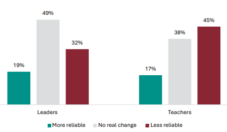 Figure 26 is a graph showing leader and teacher views on whether fewer, larger standards have increased or decreased the reliability of the NCEA Level 1 qualification. 19% of leaders report fewer, larger standards have made NCEA Level 1 qualification more reliable, 49% report no change, and 32% report it is less reliable. 17% of teachers report fewer, larger standards have made NCEA Level 1 qualification more reliable, 38% report no change, and 45% report it is less reliable.