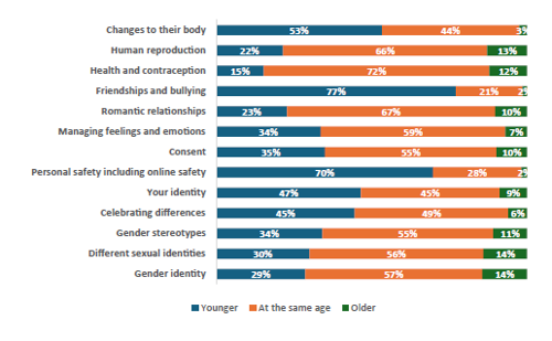 Figure 63 is a graph showing Year 9-10 students report when they would like to learn about RSE topics. 53% of Year 9-10 students want to learn about changes to their body when they are younger, 44% want to learn at their current age, and 3% want to learn when they are older. 22% of Year 9-10 students want to learn about human reproduction when they are younger, 66% want to learn at their current age, and 13% want to learn when they are older. 15% of Year 9-10 students want to learn about health and contraception when they are younger, 72% want to learn at their current age, and 12% want to learn when they are older. 77% of Year 9-10 students want to learn about friendships and bullying when they are younger, 21% want to learn at their current age, and 2% want to learn when they are older. 23% of Year 9-10 students want to learn about romantic relationships when they are younger, 67% want to learn at their current age, and 10% want to learn when they are older. 34% of Year 9-10 students want to learn about managing feelings and emotions when they are younger, 59% want to learn at their current age, and 7% want to learn when they are older. 35% of Year 9-10 students want to learn about consent when they are younger, 55% want to learn at their current age, and 10% want to learn when they are older. 70% of Year 9-10 students want to learn about personal safety, including online safety when they are younger, 28% want to learn at their current age, and 2% want to learn when they are older. 47% of Year 9-10 students want to learn about their identity when they are younger, 45% want to learn at their current age, and 9% want to learn when they are older. 45% of Year 9-10 students want to learn about celebrating differences when they are younger, 49% want to learn at their current age, and 6% want to learn when they are older. 34% of Year 9-10 students want to learn about gender stereotypes when they are younger, 55% want to learn at their current age, and 11% want to learn when they are older. 30% of Year 9-10 students want to learn about different sexual identities when they are younger, 56% want to learn at their current age, and 14% want to learn when they are older. 29% of Year 9-10 students want to learn about gender identity when they are younger, 57% want to learn at their current age, and 14% want to learn when they are older.