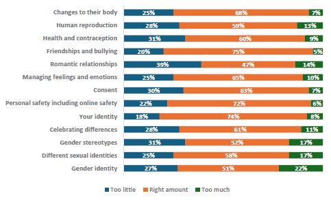 Figure 85 is a graph showing Pacific parents who report their children learnt the right amount. 25% of Pacific parents report their children learn too little, 68% report they learn the right amount, and 7% report learning too much about changes to their body. 28% of Pacific parents report their children learn too little, 59% report they learn the right amount, and 13% report learning too much about human reproduction. 31% of Pacific parents report their children learn too little, 60% report they learn the right amount, and 9% report learning too much about health and contraception. 20% of Pacific parents report their children learn too little, 75% report they learn the right amount, and 5% report learning too much about friendships and bullying. 39% of Pacific parents report their children learn too little, 47% report they learn the right amount, and 14% report learning too much about romantic relationships. 25% of Pacific parents report their children learn too little, 65% report they learn the right amount, and 10% report learning too much about managing feelings and emotions. 30% of Pacific parents report their children learn too little, 63% report they learn the right amount, and 7% report learning too much about consent. 22% of Pacific parents report their children learn too little, 72% report they learn the right amount, and 6% report learning too much about personal safety, including online safety. 18% of Pacific parents report their children learn too little, 74% report they learn the right amount, and 8% report learning too much about your identity. 28% of Pacific parents report their children learn too little, 61% report they learn the right amount, and 11% report learning too much about celebrating differences. 31% of Pacific parents report their children learn too little, 52% report they learn the right amount, and 17% report learning too much about gender stereotypes. 25% of Pacific parents report their children learn too little, 58% report they learn the right amount, and 17% report learning too much about different sexual identities. 27% of Pacific parents report their children learn too little, 51% report they learn the right amount, and 22% report learning too much about gender identity.