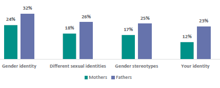 Figure 35 is a graph showing mother and father views on topics that their children are learning too much about. 24% of mothers and 32% of fathers think their children are learning too much about gender identity. 18% of mothers and 26% of fathers think their children are learning too much about sexual identities. 17% of mothers and 25% of fathers think their children are learning too much about gender stereotypes. 12% of mothers and 23% of fathers think their children are learning too much about your identity.
