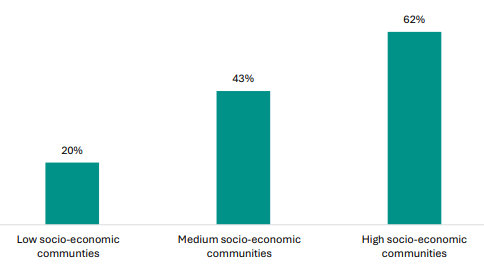 Figure 75 is a graph showing the proportion of students achieving the numeracy co-requisite, by socio-economic communities. 20% of students in low socio-economic communities achieved the numeracy co-requisite. 43% of students in medium socio-economic communities achieved the numeracy co-requisite. 62% of students in high socio-economic communities achieved the numeracy co-requisite.