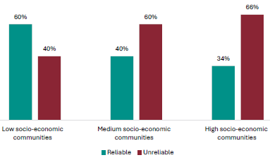 Figure 18 is a graph showing teacher views on whether NCEA Level 1 is a reliable measure of student knowledge and skills, by socio-economic community. 60% of teachers in schools in low socio-economic communities report it is reliable, 40% report it is unreliable. 40% of teachers in schools in mid socio-economic communities report it is reliable, 60% report it is unreliable. 34% of teachers in schools in high socio-economic communities report it is reliable, 66% report it is unreliable.