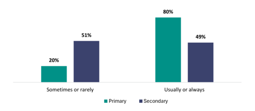 Figure 28 shows the proportion of primary and secondary school leaders who follow up with teachers about what they learn in PLD. 20 percent of primary school leaders sometimes or rarely follow up with teachers about what they learnt in PLD compared to 51 percent of secondary school leaders. 80 percent of primary school leaders usually or always follow up with teachers about what they learnt in PLD compared to 49 percent of secondary school leaders.