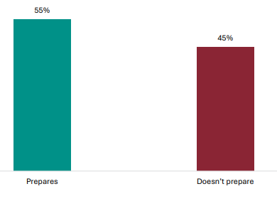Figure 44 is a graph showing views of students on vocational pathways on whether NCEA Level 1 prepares them for when they leave school. 55% of students on vocational pathways report NCEA Level 1 prepares them for when they leave school, 45% report it doesnât.