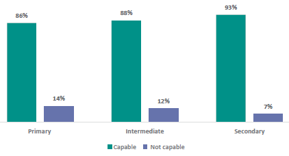 Figure 49 is a graph showing school leadersâ reported capability of teachers to teach RSE. 86% of Primary school leaders report their teachers are capable of teaching RSE, 14% report their teachers as not capable. 88% of Intermediate school leaders report their teachers are capable of teaching RSE, 12% report their teachers as not capable. 93% of Secondary school leaders report their teachers are capable of teaching RSE, 7% report their teachers as not capable.