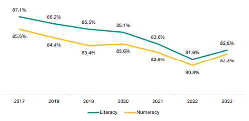 Figure 72 is a graph showing the percentage of students attaining NCEA Level 1 literacy and numeracy by the end of Year 11. 85.5% of students attained numeracy by the end of Year 11 in 2017; 84.4% in 2018; 83.4% in 2019; 83.6% in 2020, 82.5% in 2021, 80.8% in 2022, and 82.3% in 2023. 87.1% of students attained literacy by the end of Year 11 in 2017; 86.2% in 2018; 85.5% in 2019; 85.1% in 2020; 83.6% in 2021; 81.6% in 2022; 82.8% in 2023.