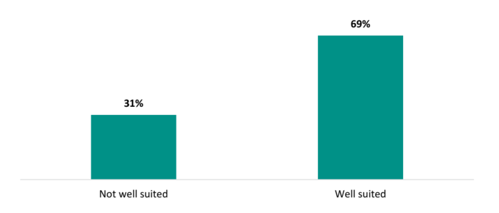 Figure 23 shows the proportion of leaders who say the PLD available is well suited to their needs. 31 percent of school leaders say that the available PLD is not well suited to their needs, compared to 69 percent who say their PLD is well suited.