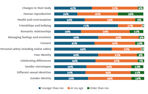 Figure 67 is a graph showing MÄori students report when they would like to learn about RSE topics. 42% of MÄori students want to learn about changes to their body when they are younger, 51% want to learn at their current age, and 6% want to learn when they are older. 26% of MÄori students want to learn about human reproduction when they are younger, 45% want to learn at their current age, and 28% want to learn when they are older. 34% of MÄori students want to learn about health and contraception when they are younger, 56% want to learn at their current age, and 9% want to learn when they are older. 71% of MÄori students want to learn about friendships and bullying when they are younger, 27% want to learn at their current age, and 2% want to learn when they are older. 30% of MÄori students want to learn about romantic relationships when they are younger, 54% want to learn at their current age, and 15% want to learn when they are older. 49% of MÄori students want to learn about managing feelings and emotions when they are younger, 45% want to learn at their current age, and 6% want to learn when they are older. 45% of MÄori students want to learn about consent when they are younger, 45% want to learn at their current age, and 10% want to learn when they are older. 64% of MÄori students want to learn about personal safety, including online safety when they are younger, 33% want to learn at their current age, and 3% want to learn when they are older. 49% of MÄori students want to learn about their identity when they are younger, 43% want to learn at their current age, and 8% want to learn when they are older. 46% of MÄori students want to learn about celebrating differences when they are younger, 47% want to learn at their current age, and 7% want to learn when they are older. 36% of MÄori students want to learn about gender stereotypes when they are younger, 50% want to learn at their current age, and 13% want to learn when they are older. 35% of MÄori students want to learn about different sexual identities when they are younger, 50% want to learn at their current age, and 15% want to learn when they are older. 38% of MÄori students want to learn about gender identity when they are younger, 48% want to learn at their current age, and 14% want to learn when they are older.