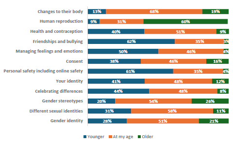 Figure 61 is a graph showing Year 5-6 students report when they would like to learn about RSE topics. 13% of Year 5-6 students want to learn about changes to their body when they are younger, 68% want to learn at their current age, and 19% want to learn when they are older. 9% of Year 5-6 students want to learn about human reproduction when they are younger, 31% want to learn at their current age, and 60% want to learn when they are older. 40% of Year 5-6 students want to learn about health and contraception when they are younger, 51% want to learn at their current age, and 9% want to learn when they are older. 62% of Year 5-6 students want to learn about friendships and bullying when they are younger, 35% want to learn at their current age, and 3% want to learn when they are older. 50% of Year 5-6 students want to learn about managing feelings and emotions when they are younger, 46% want to learn at their current age, and 4% want to learn when they are older. 38% of Year 5-6 students want to learn about consent when they are younger, 46% want to learn at their current age, and 16% want to learn when they are older. 61% of Year 5-6 students want to learn about personal safety, including online safety when they are younger, 35% want to learn at their current age, and 4% want to learn when they are older. 41% of Year 5-6 students want to learn about their identity when they are younger, 48% want to learn at their current age, and 12% want to learn when they are older. 44% of Year 5-6 students want to learn about celebrating differences when they are younger, 48% want to learn at their current age, and 8% want to learn when they are older. 20% of Year 5-6 students want to learn about gender stereotypes when they are younger, 54% want to learn at their current age, and 26% want to learn when they are older. 31% of Year 5-6 students want to learn about different sexual identities when they are younger, 58% want to learn at their current age, and 11% want to learn when they are older. 28% of Year 5-6 students want to learn about gender identity when they are younger, 51% want to learn at their current age, and 21% want to learn when they are older.