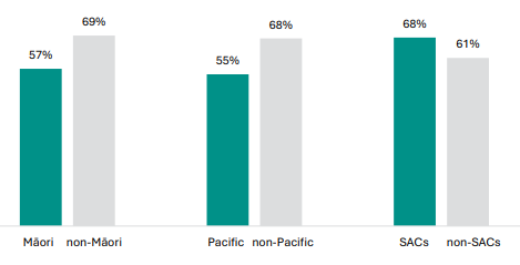 Figure 76 is a graph showing NCEA Level 1 achievement rates in 2023. 57% of MÄori students achieved NCEA Level 1 in 2023, 69% of non-MÄori students achieved it. 55% of Pacific students achieved NCEA Level 1 in 2023, 68% of non-Pacific students achieved it. 68% of students qualified for Special Assessment Conditions (SACs) students achieved NCEA Level 1 in 2023, 61% of non-SAC students achieved it.