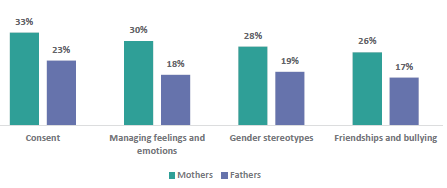 Figure 34 is a graph showing mother and father views on topics that their children are learning too little about. 33% of mothers and 23% of fathers think their children are learning too little about consent. 30% of mothers and 18% of fathers think their children are learning too little about managing feelings and emotions. 28% of mothers and 19% of fathers think their children are learning too little about gender stereotypes. 26% of mothers and 17% of fathers think their children are learning too little about friendships and bullying.