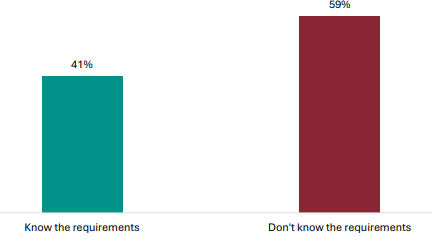 Figure 32 is a graph showing teachersâ views on whether students know the requirements for NCEA Level 1 qualification. 41% of teachers report their students know the requirements for the NCEA Level 1 qualification, 59% report students donât know the requirements.
