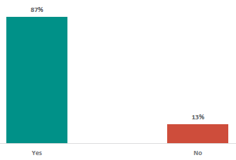 Figure 3 is a graph showing parents and whÄnau views on whether RSE should be taught in schools. 87% of parents and whÄnau support RSE to be taught in school, 13% do not.