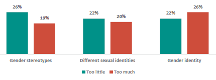 Figure 29 is a graph showing parents and whÄnau views on how much gender identity, different sexual identities, and gender stereotypes should be taught. 26% of parents and whÄnau think their children are learning too little about gender stereotypes, 19% think their children learn too much. 22% of parents and whÄnau think their children are learning too little about different sexual identities, 20% think their children learn too much. 22% of parents and whÄnau think their children are learning too little about gender identity, 26% think their children learn too much.