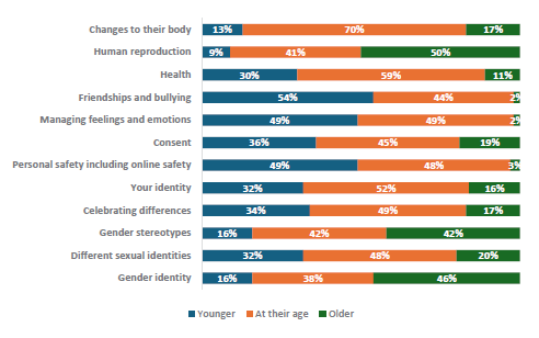 Figure 79 is a graph showing parents and whÄnau of Year 5-6 children report when their children should learn RSE topics. 13% of parents and whÄnau of Year 5-6 students report they want their children to learn about changes to their body at a younger age, 70% report they want it at the current age, 17% want it at an older age. 9% of parents and whÄnau of Year 5-6 students report they want their children to learn about human reproduction at a younger age, 41% report they want it at the current age, 50% want it at an older age. 30% of parents and whÄnau of Year 5-6 students report they want their children to learn about health at a younger age, 59% report they want it at the current age, 11% want it at an older age. 54% of parents and whÄnau of Year 5-6 students report they want their children to learn about friendships and bullying at a younger age, 44% report they want it at the current age, 2% want it at an older age. 49% of parents and whÄnau of Year 5-6 students report they want their children to learn about managing feelings and emotions at a younger age, 49% report they want it at the current age, 2% want it at an older age. 36% of parents and whÄnau of Year 5-6 students report they want their children to learn about consent at a younger age, 45% report they want it at the current age, 19% want it at an older age. 49% of parents and whÄnau of Year 5-6 students report they want their children to learn about personal safety including online safety at a younger age, 48% report they want it at the current age, 3% want it at an older age. 32% of parents and whÄnau of Year 5-6 students report they want their children to learn about your identity at a younger age, 52% report they want it at the current age, 16% want it at an older age. 34% of parents and whÄnau of Year 5-6 students report they want their children to learn about celebrating differences at a younger age, 49% report they want it at the current age, 17% want it at an older age. 16% of parents and whÄnau of Year 5-6 students report they want their children to learn about gender stereotypes at a younger age, 42% report they want it at the current age, 42% want it at an older age. 32% of parents and whÄnau of Year 5-6 students report they want their children to learn about different sexual identities at a younger age, 48% report they want it at the current age, 20% want it at an older age. 16% of parents and whÄnau of Year 5-6 students report they want their children to learn about gender identity at a younger age, 38% report they want it at the current age, 46% want it at an older age.
