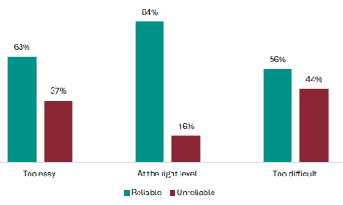 Figure 19 is a graph showing student views on whether NCEA Level 1 is a reliable measure of their knowledge and skills, by how difficult they are finding it. 63% of students who find NCEA Level 1 too easy report it is reliable, while 37% report it is unreliable. 84% of students who find NCEA Level 1 at the right level report it is reliable, while 16% report it is unreliable. 56% of students who find NCEA Level 1 too difficult report it is reliable, while 44% report it is unreliable.