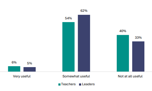 Figure 107 is a graph showing teacher and leader views on the usefulness of the Ministry of Education website. 6% of teachers report they find the Ministry of Education website very useful, 44% of leaders report the same. 54% of teachers report they find the Ministry of Education website somewhat useful, 37% of leaders report the same. 40% of teachers report they find the Ministry of Education website not at all useful, 19% of leaders report the same.