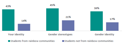 Figure 21 is a graph showing topics that students want to learn more about, by rainbow community identification. 43% of students from rainbow communities and 14% of students not from rainbow communities want to learn more about their identity. 45% of students from rainbow communities and 21% of students not from rainbow communities want to learn more about gender stereotypes. 39% of students from rainbow communities and 17% of students not from rainbow communities want to learn more about gender identity.